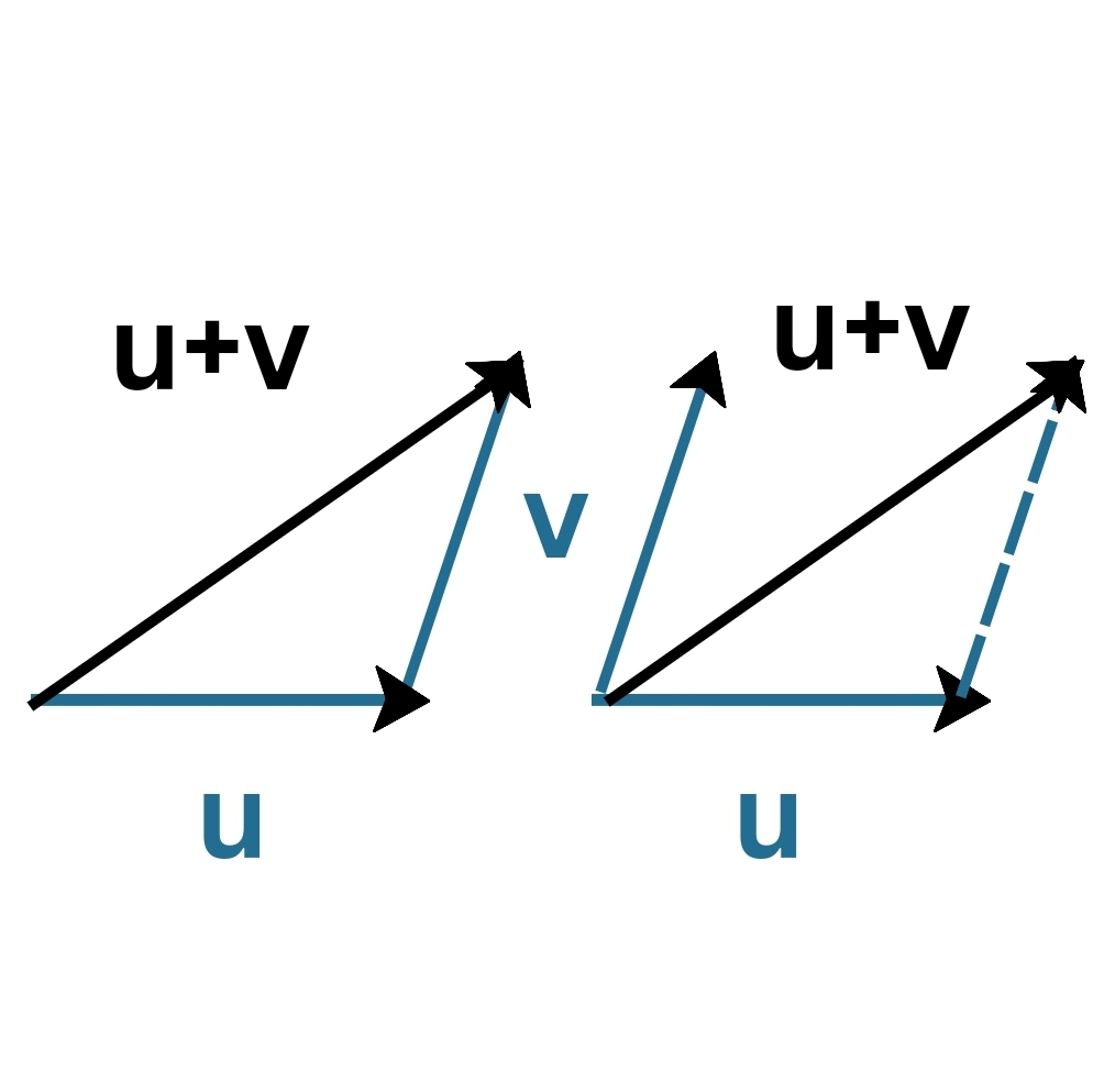 Left : Triangle Law, Right : Parallellgram Law